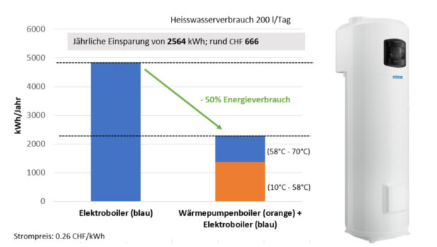 Wärmepumpenboiler