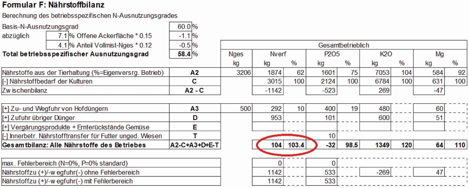 Eine Prozentzahl über 100 Prozent bei Stickstoff oder Phosphor (rote Markierung) ist ab dem Jahr 2024 nicht mehr erlaubt. Bild: zVg.